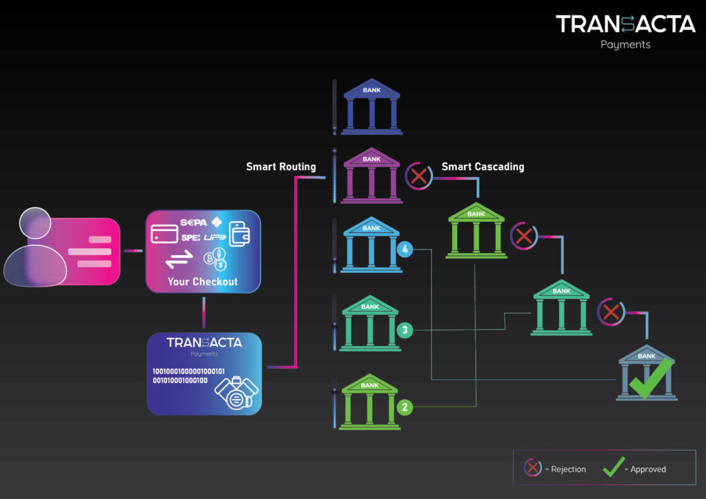 Smart routing and cascading, payment orchestration with TransactaPay