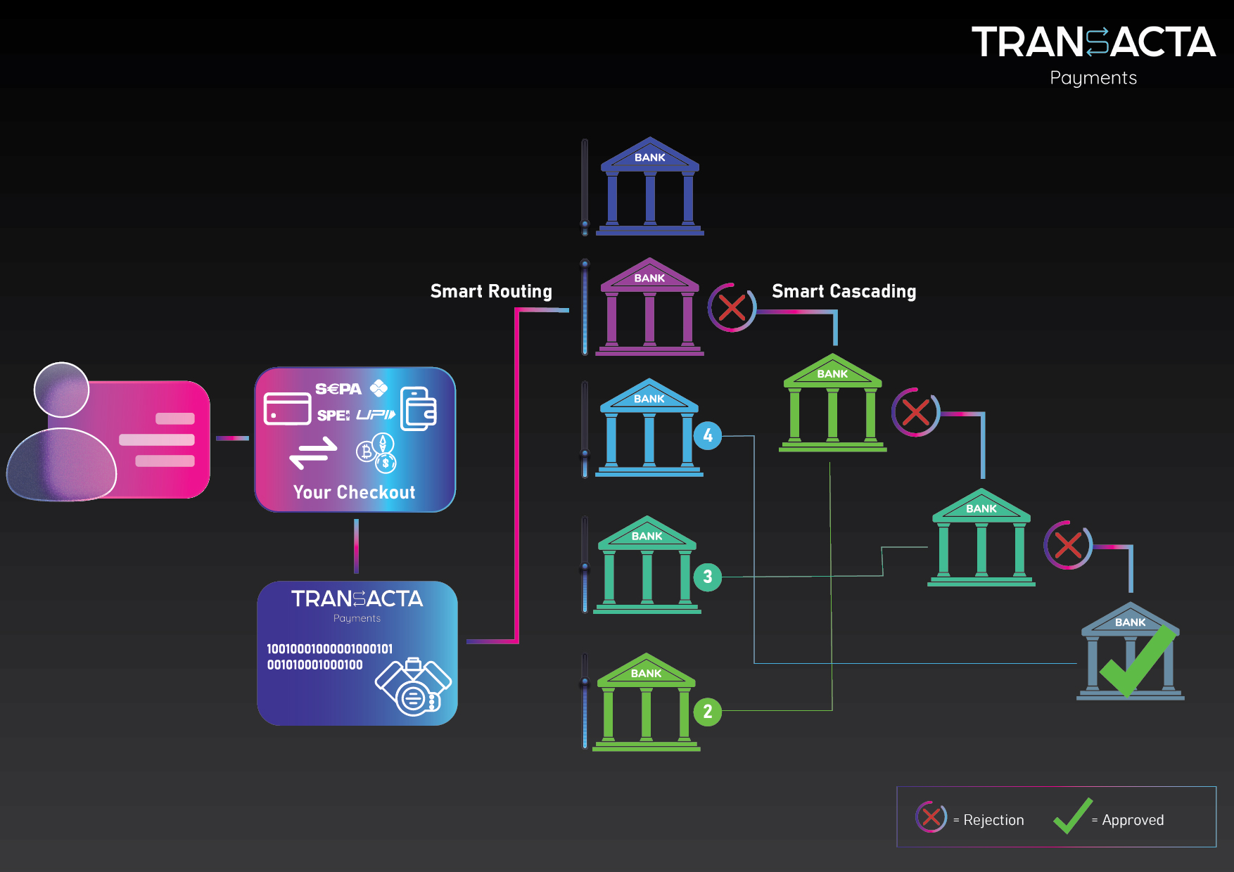 Smart routing and cascading, payment orchestration with TransactaPay